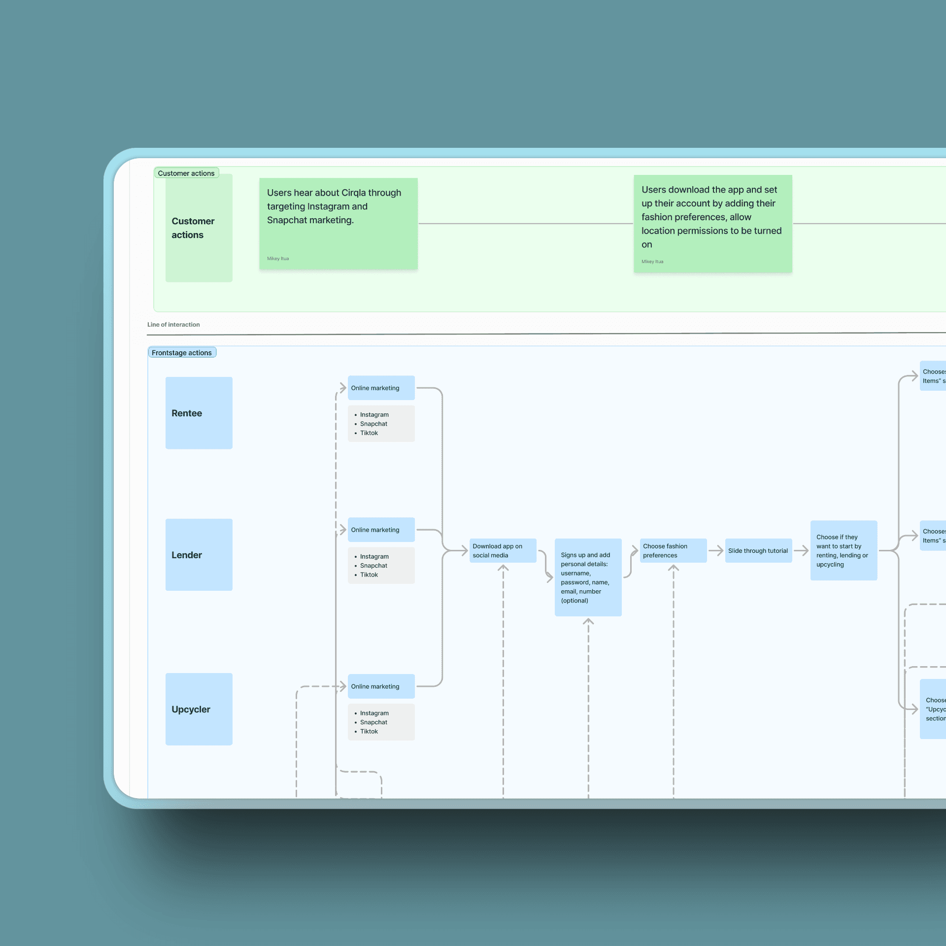 Cirqla service blueprint showing user journey and touchpoints